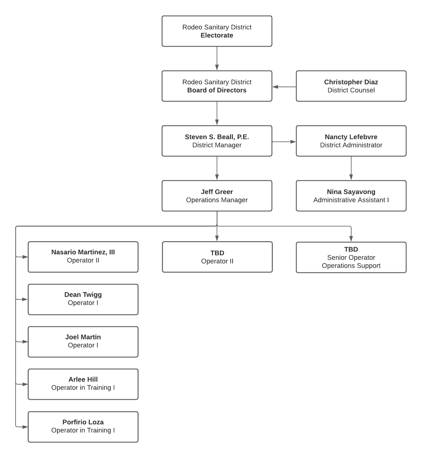 Organizational Chart