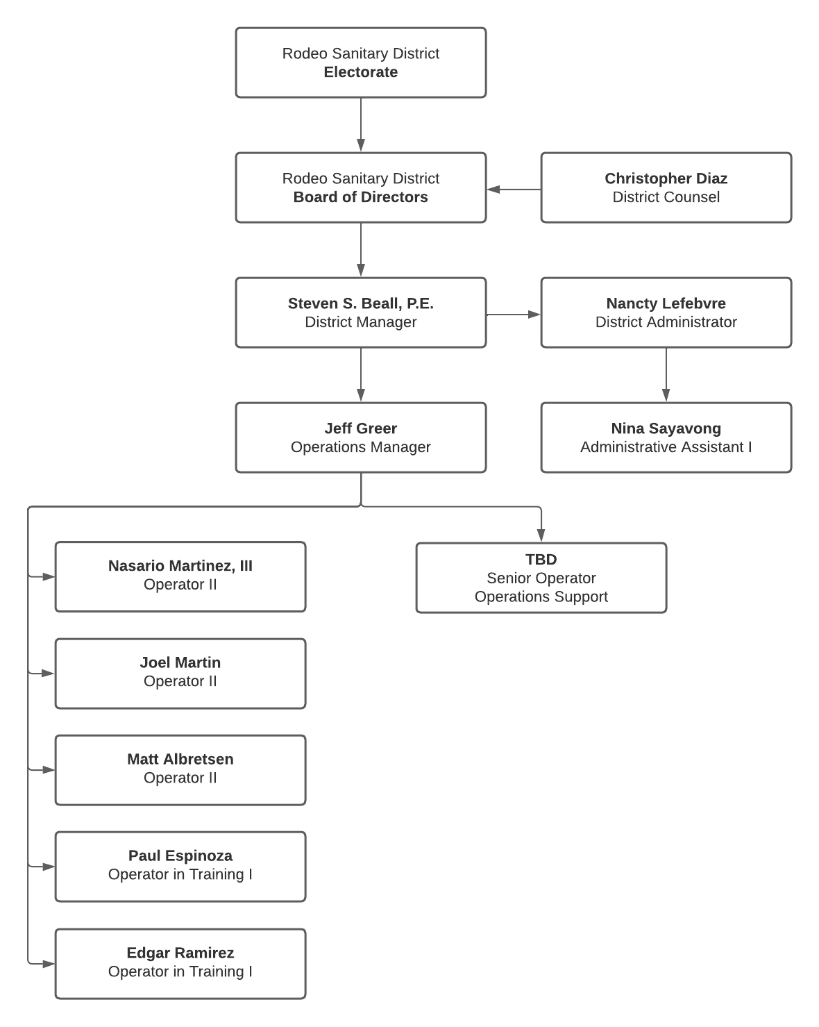 Organizational Chart