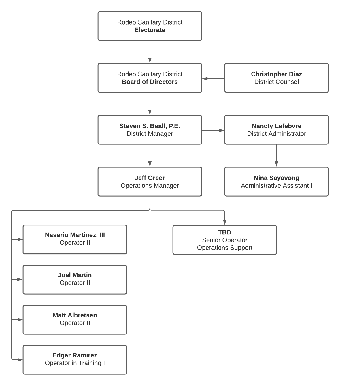 Organizational Chart
