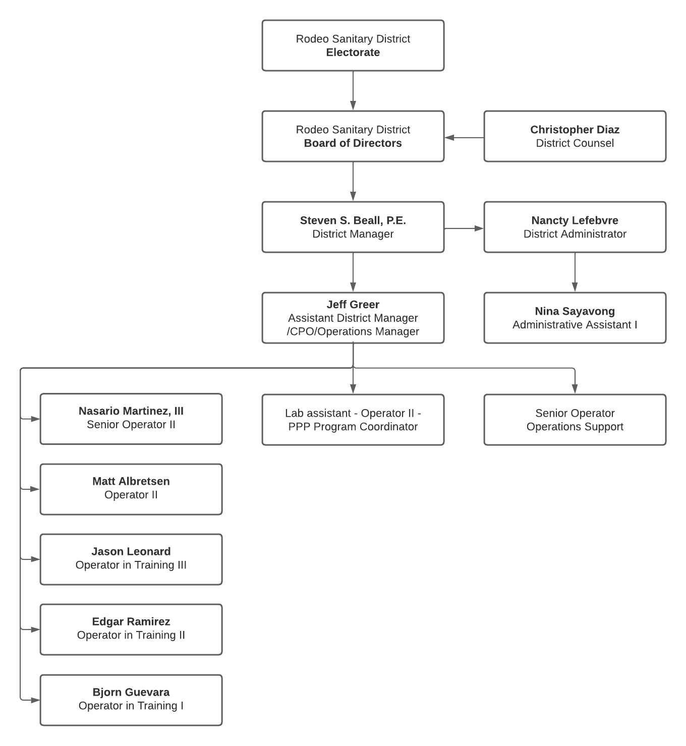 Organizational Chart